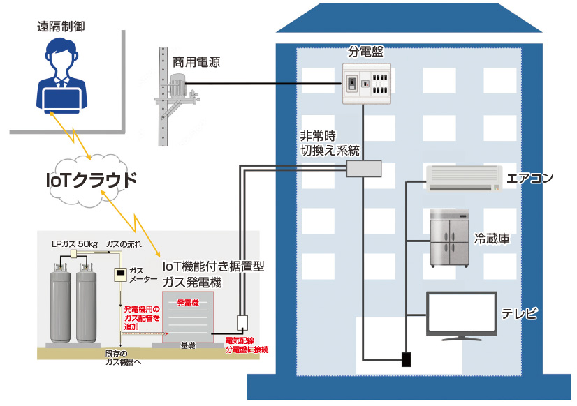 発電機パンフレット